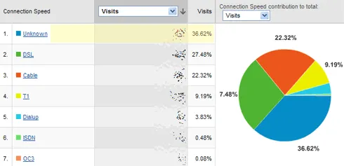 Google Analytics Connection Speeds